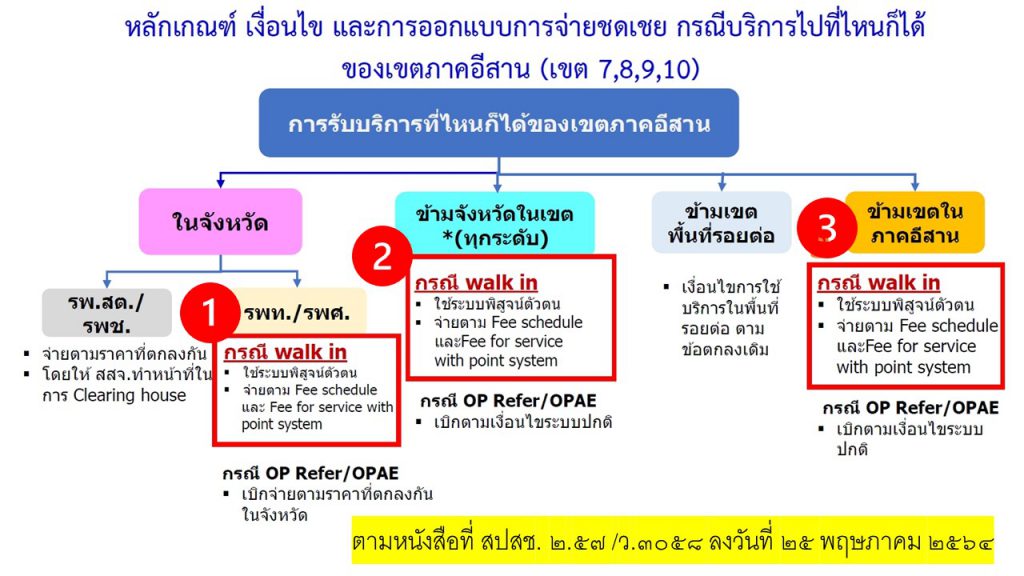 แนวทางปฏิบัติในการขอรับค่าใช้จ่ายเพื่อบริการสาธารณสุขประเภทบริการผู้ป่วยนอกกรณีที่มีเหตุสมควร ในพื้นที่เขตภาคอีสาน ปีงบประมาณ ๒๕๖๔