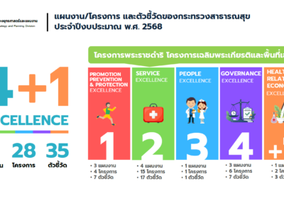 แผนงานโครงการและตัวชี้วัด สธ. ปี 2568